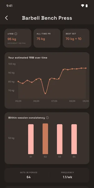 An exercise screen: e1RM 95 kg, all-time PR 75 kg, best set 70 kg × 10, and the estimated-1RM curve over sixteen weeks — it dips at the deload, then flattens.