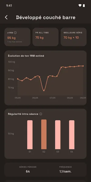 Écran d'un exercice : e1RM 95 kg, record absolu 75 kg, meilleure série 70 kg × 10, et la courbe du 1RM estimé sur seize semaines — elle plonge à la décharge puis se stabilise.